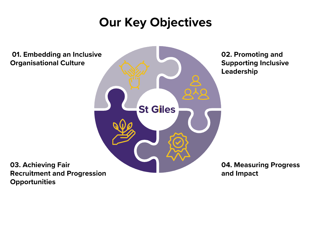 EDI Strat Key Objectives
