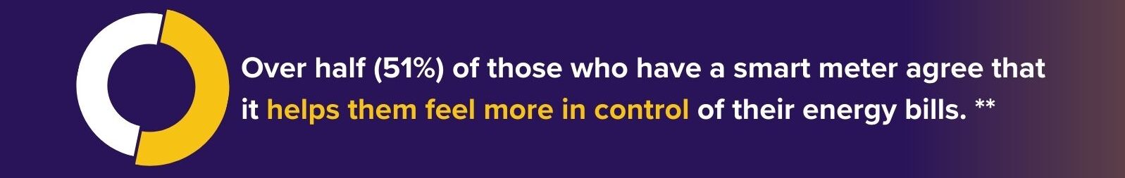 Dark blue background wit text: "Over half (51%) of those who have a smart meter agree that it helps them feel more in control of their energy bills. **" There is a ring shape with just over half highlighted yellow and the rest white.